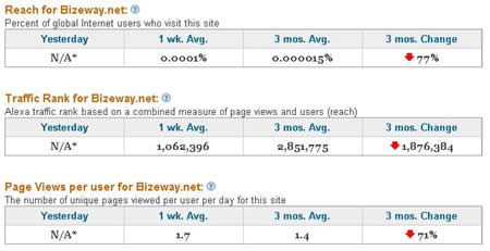 bizeway.com的07.10.18Alexa世界排名图